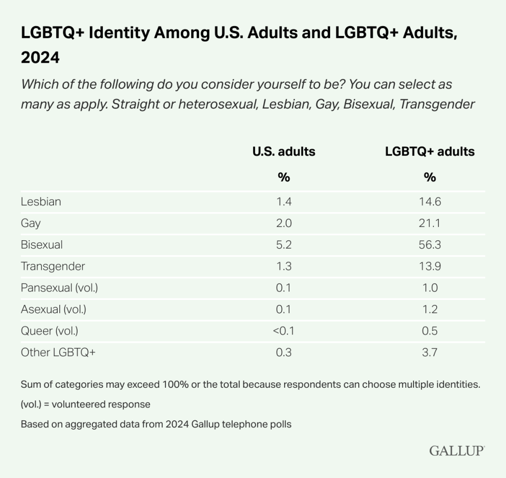 LGBTQ-Identity-Among-U.S.-Adults-and-LGBTQ-Adults