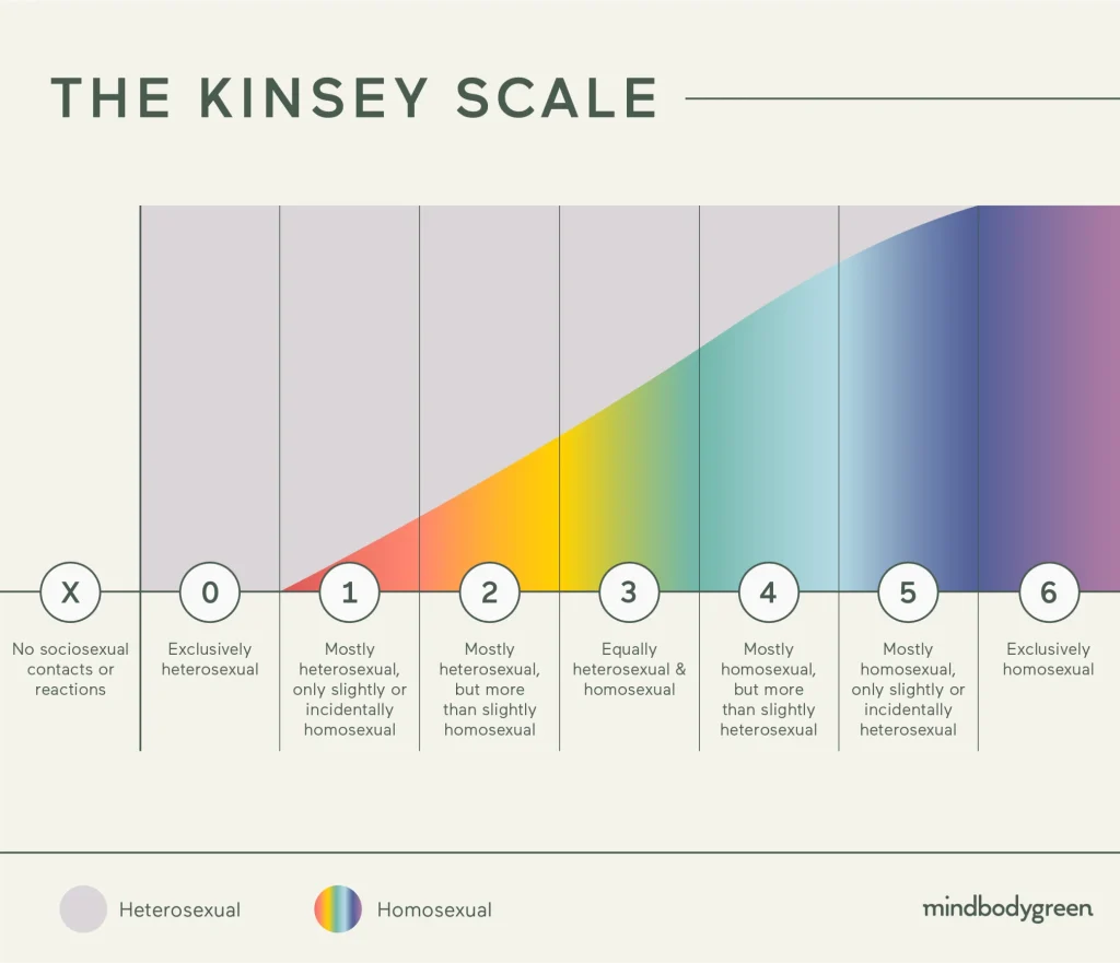 The Kinsey Scale