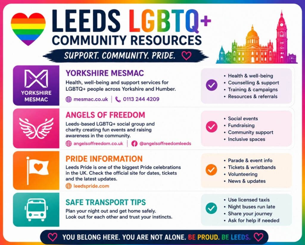 a resource box: “Leeds LGBTQ+ community resources: Yorkshire MESMAC, Angels of Freedom, Pride information, safe transport tips”
